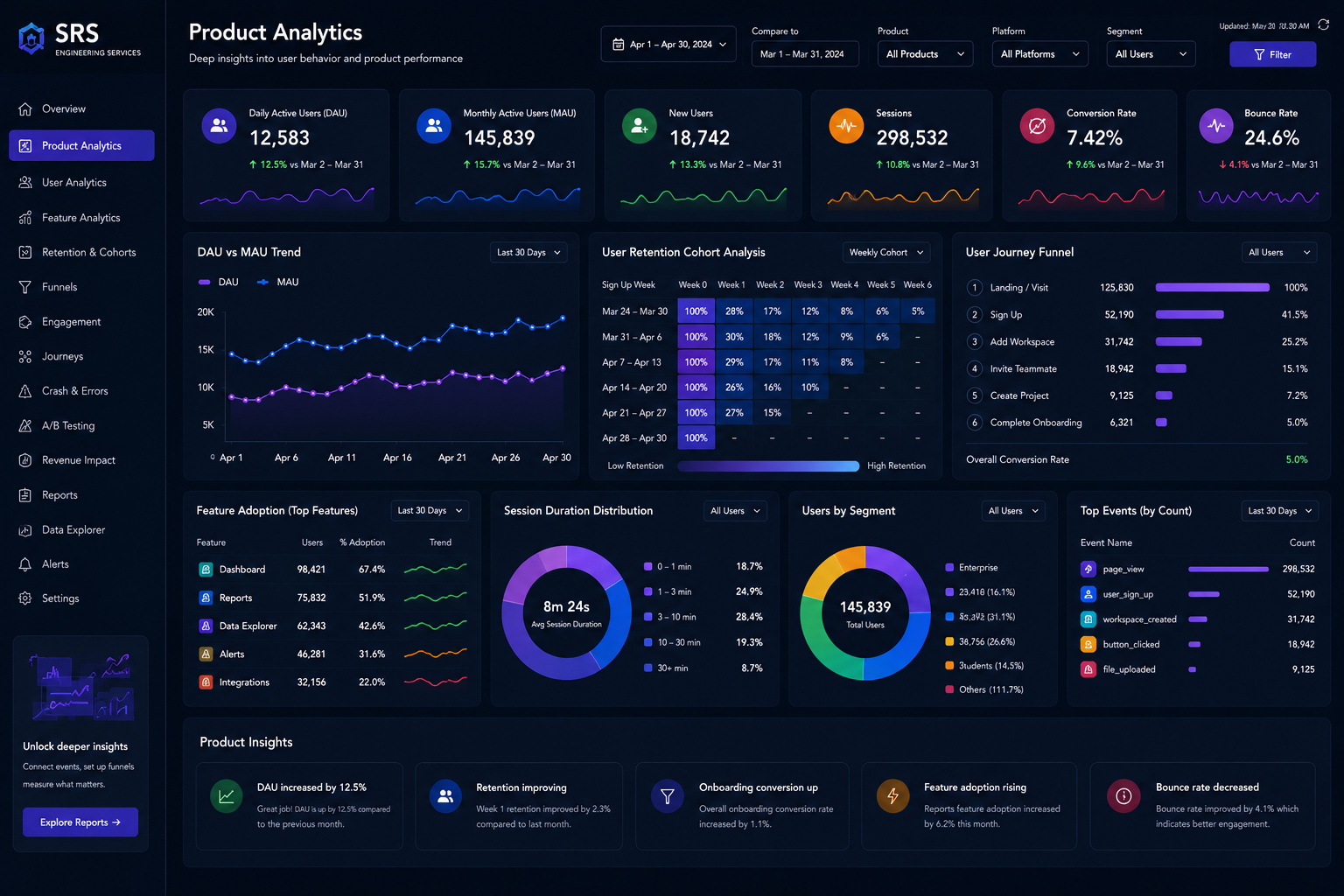 Product Analytics Dashboard