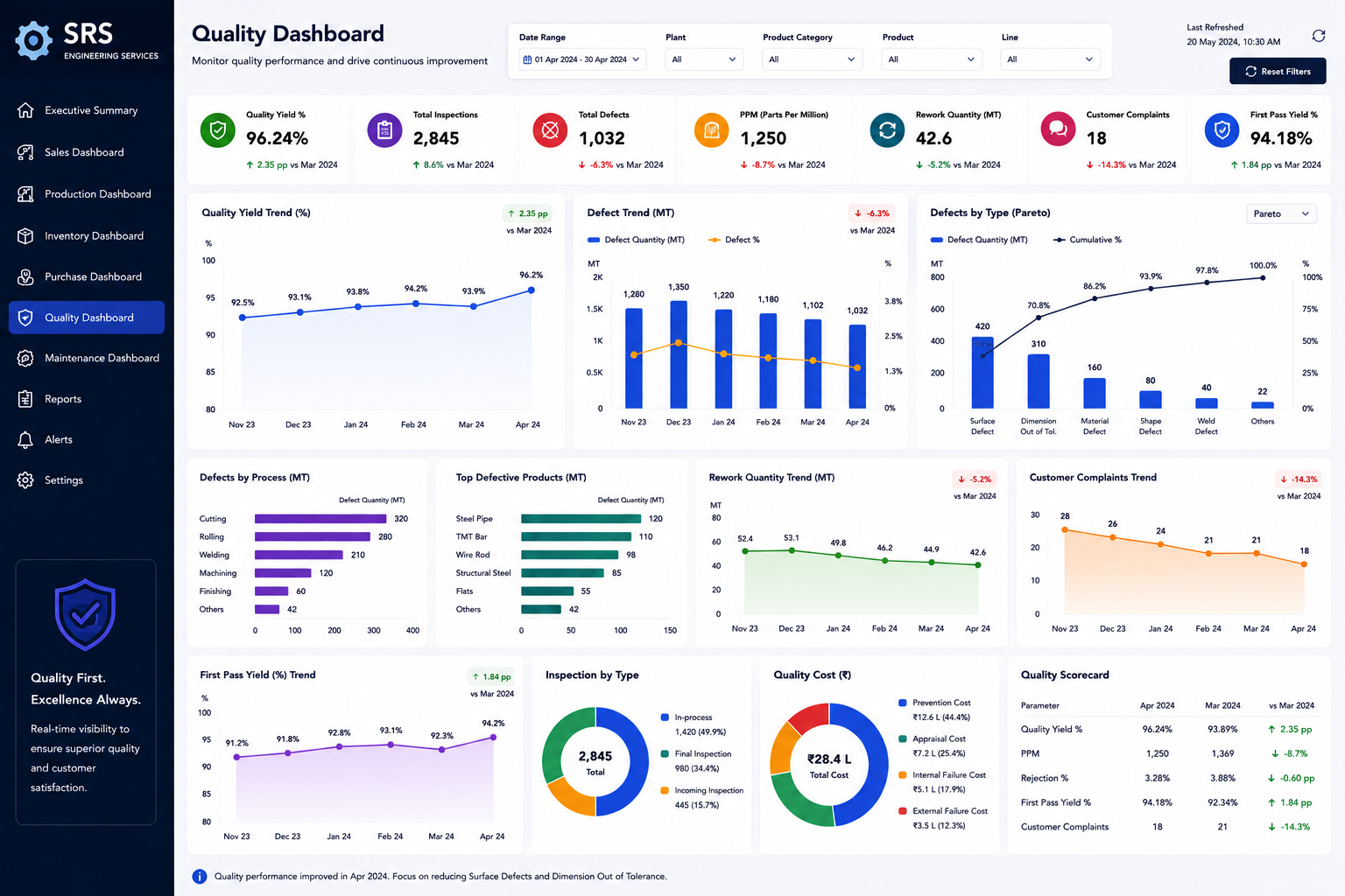 Quality Dashboard